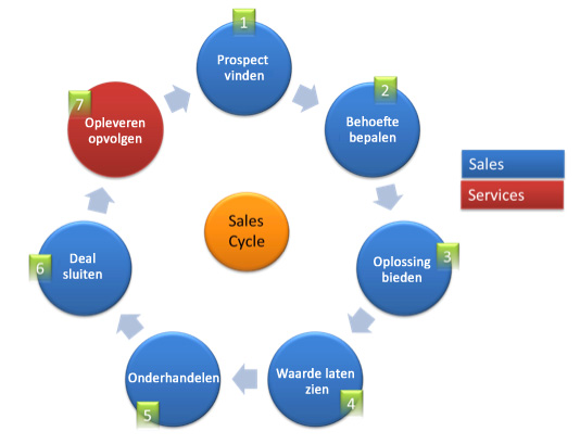 sales-cycle-acquisitie